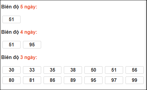 Bảng loto biên độ dài ngày Bình Định chạy trong 3 kỳ tính đến 01/01/2026