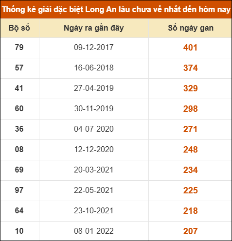 Thống kê giải đặc biệt XSLA lâu chưa về nhất