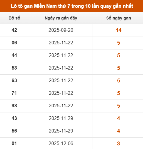 Lô tô gan XSMN thứ 7 trong 10 lần quay gần nhất