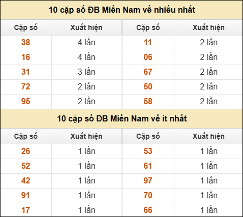 Thống kê giải đặc biệt XSMN về nhiều nhất và ít nhất ngày 03/01/2026