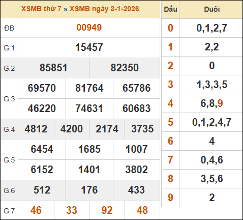 Xem lại kết quả xổ số miền Bắc ngày 03/01/2026 hôm qua