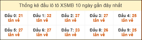 Thống kê tần suất đầu lô tô MB ngày 04/01/2026