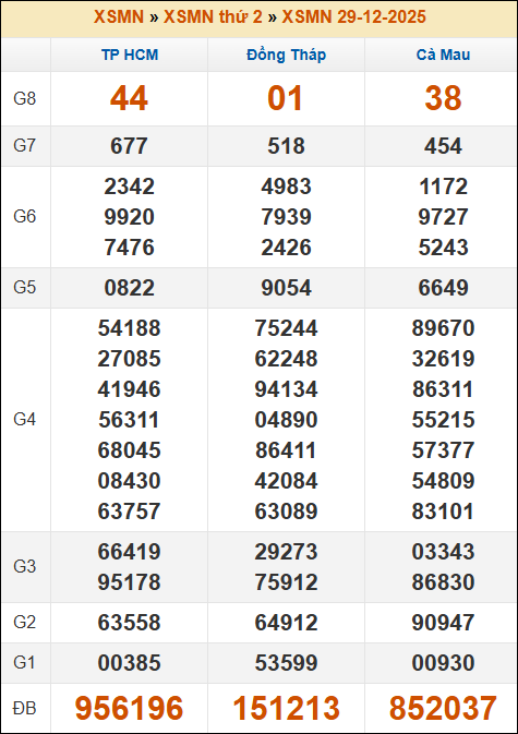 Kết quả xổ số Miền Nam 29/12/2025 thứ 2 tuần trước Kết quả xổ số Miền Nam 29/12/2025 thứ 2 tuần trước