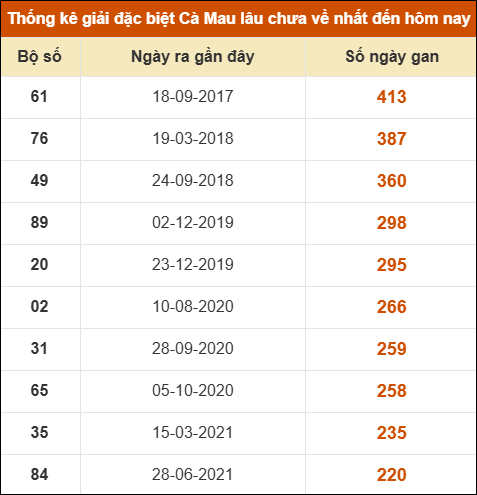 Thống kê giải đặc biệt xổ số Cà Mau lâu chưa ra Thống kê giải đặc biệt xổ số Cà Mau lâu chưa ra