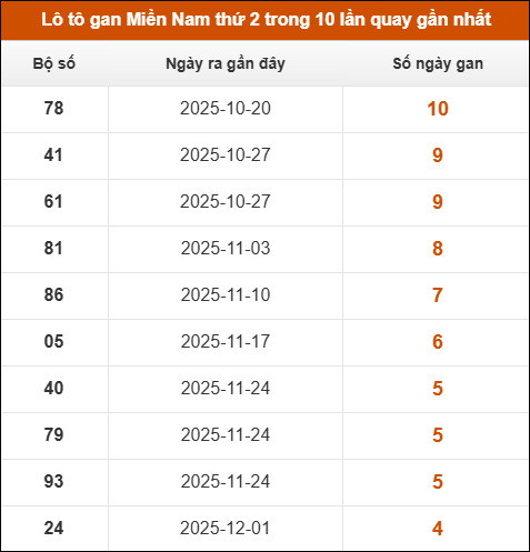 Lô tô gan XSMN thứ 2 trong 10 lần quay gần nhất Lô tô gan XSMN thứ 2 trong 10 lần quay gần nhất