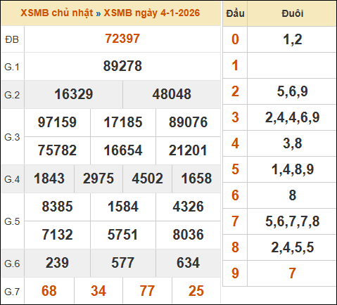 Theo dõi lại kết quả XSMB 04/01/2026 hôm qua