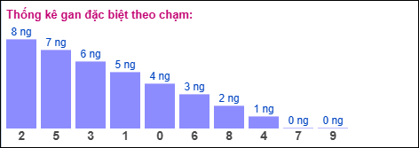 Gan đặc biệt theo chạm đặc biệt
