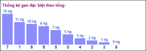 Gan đặc biệt theo tổng 2 số cuối