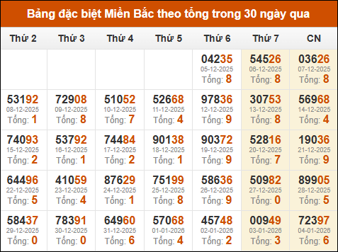 Thống kê GĐB miền Bắc theo tổng trong 30 ngày tính đến 05/01/2026