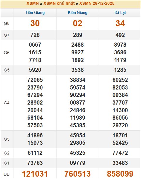 Kết quả xổ số Miền Nam 28/12/2025 chủ nhật tuần trước Kết quả xổ số Miền Nam 28/12/2025 chủ nhật tuần trước