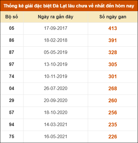 Thống kê giải đặc biệt xổ số Đà Lạt lâu về nhất Thống kê giải đặc biệt xổ số Đà Lạt lâu về nhất