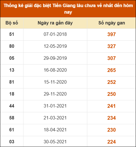 Thống kê giải đặc biệt XS Tiền Giang lâu ra nhất Thống kê giải đặc biệt XS Tiền Giang lâu ra nhất