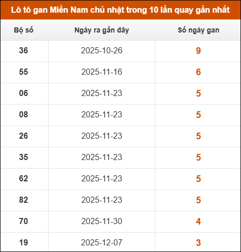 Lô tô gan XSMN chủ nhật trong 10 lần quay gần nhất Lô tô gan XSMN chủ nhật trong 10 lần quay gần nhất