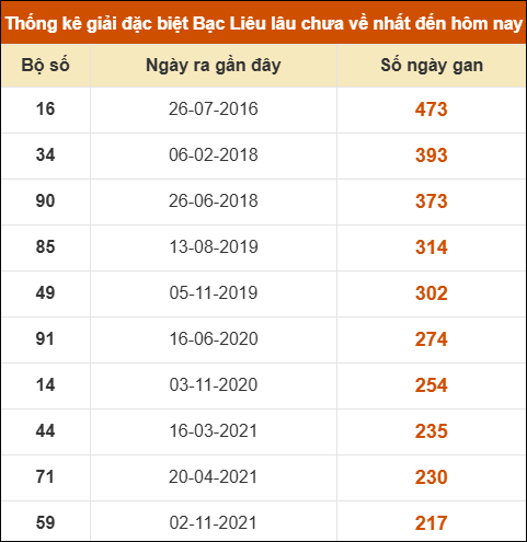 Thống kê giải đặc biệt xổ số Bạc Liêu lâu chưa ra