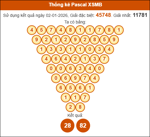 Kết quả công thức Pascale dựa theo KQXSMB ngày 03/01/2026 Kết quả công thức Pascale dựa theo KQXSMB ngày 03/01/2026