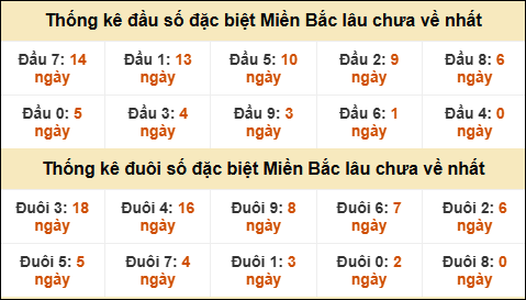 Thống kê đầu đuôi giải GĐB lâu về nhất Thống kê đầu đuôi giải GĐB lâu về nhất