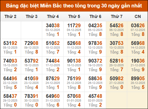 Thống kê GĐB XSMB theo tổng trong 30 ngày gần đây tính đến 03/01/2026 Thống kê GĐB XSMB theo tổng trong 30 ngày gần đây tính đến 03/01/2026