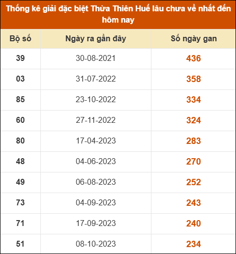 Thống kê giải đặc biệt XSHUE lâu ra nhất đến ngày 05/01/2026
