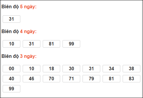 Bảng loto động XS Phú Yên trong 3 ngày đến 05/01/2026