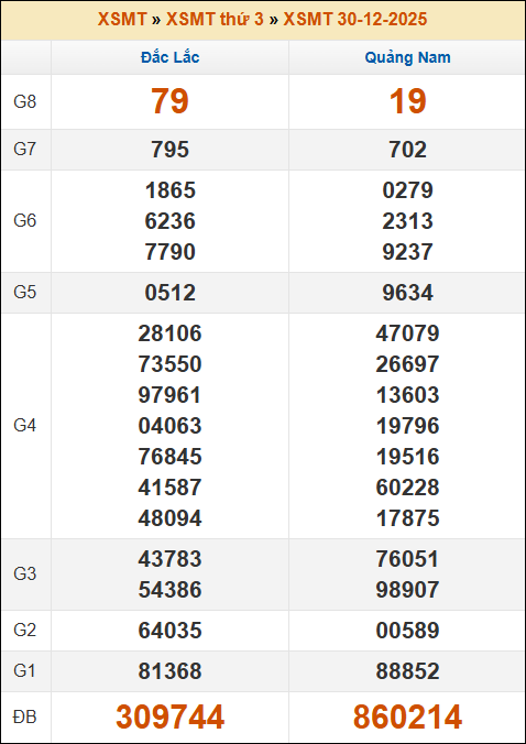 Kết quả xổ số Miền Trung 30/12/2025 thứ 3 tuần trước