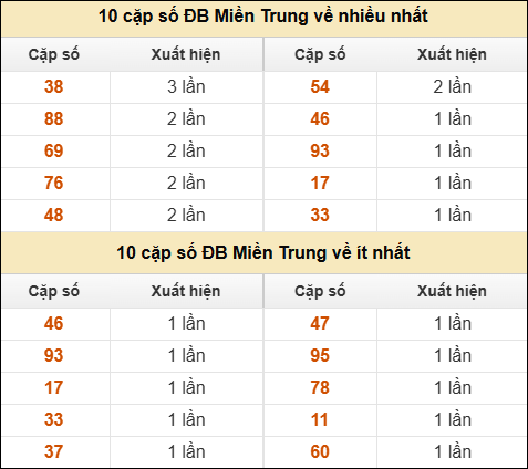 Thống kê giải đặc biệt XSMT về nhiều nhất và ít nhất ngày 06/01/2026