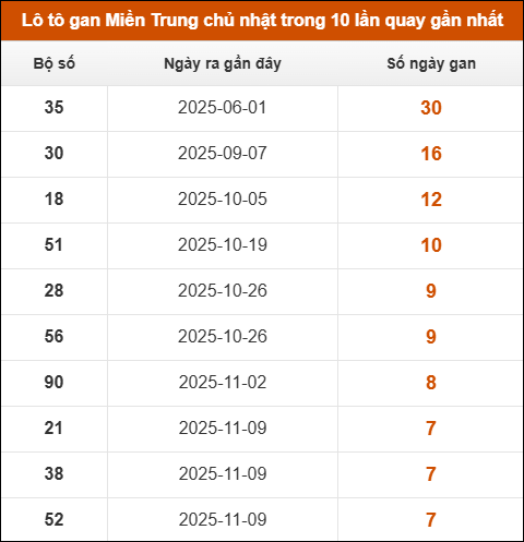 Lô tô gan Miền Trung chủ nhật trong 10 lần quay gần nhất