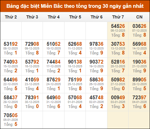 Thống kê GĐB miền Bắc theo tổng trong 30 ngày tính đến 06/01/2026
