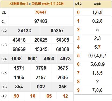 Xem kết quả xổ số miền Bắc 06/01/2026 hôm qua