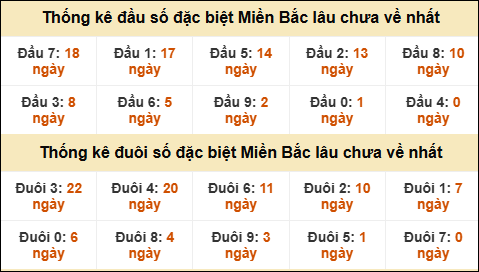 Thống kê đầu đuôi giải đặc biệt XSMB lâu về nhất Thống kê đầu đuôi giải đặc biệt XSMB lâu về nhất