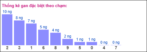 Gan đặc biệt theo chạm Gan đặc biệt theo chạm