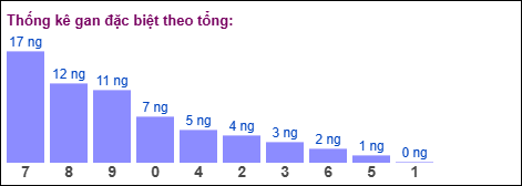 Gan đặc biệt theo tổng 2 số cuối Gan đặc biệt theo tổng 2 số cuối