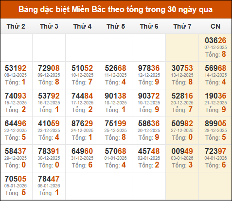 Thống kê GĐB miền Bắc theo tổng trong 30 ngày qua tính đến 07/01/2026 Thống kê GĐB miền Bắc theo tổng trong 30 ngày qua tính đến 07/01/2026