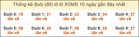 Thống kê tần suất đuôi lô tô Miền Bắc đến ngày 07/01/2026 Thống kê tần suất đuôi lô tô Miền Bắc đến ngày 07/01/2026
