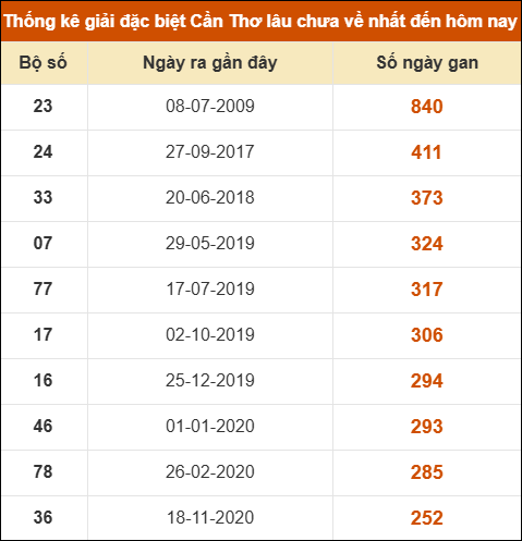 Thống kê giải đặc biệt XSCT lâu chưa về nhất Thống kê giải đặc biệt XSCT lâu chưa về nhất
