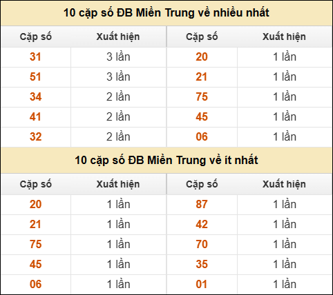 Thống kê giải đặc biệt XSMT về nhiều nhất và ít nhất ngày 07/01/2026 Thống kê giải đặc biệt XSMT về nhiều nhất và ít nhất ngày 07/01/2026