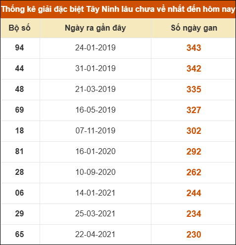 Thống kê giải đặc biệt XSTN lâu ra nhất Thống kê giải đặc biệt XSTN lâu ra nhất