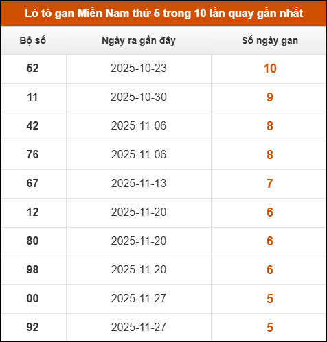 Loto gan XSMN thứ 5 trong 10 lần quay gần nhất