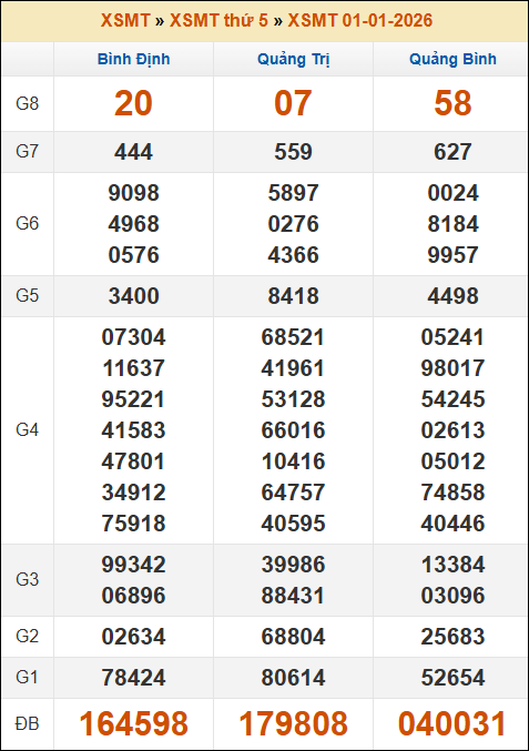 Kết quả xổ số Miền Trung 01/01/2026 thứ 5 tuần trước