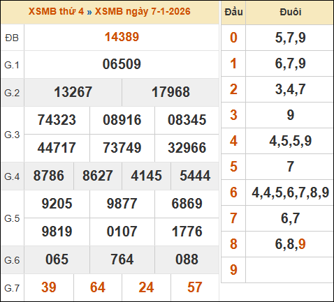 Bảng kết quả xổ số miền Bắc 07/01/2026 hôm qua