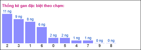 Gan đặc biệt XSMB theo chạm