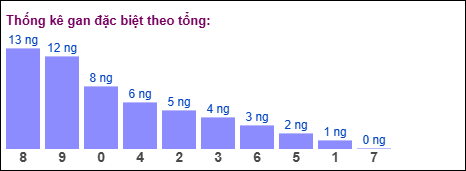 Gan đặc biệt MB theo tổng 2 số cuối