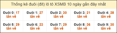Thống kê tần suất đuôi lô tô Miền Bắc đến ngày 08/01/2026