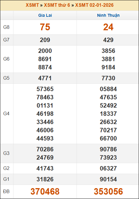 Kết quả xổ số Miền Trung 02/01/2026 thứ 6 tuần trước