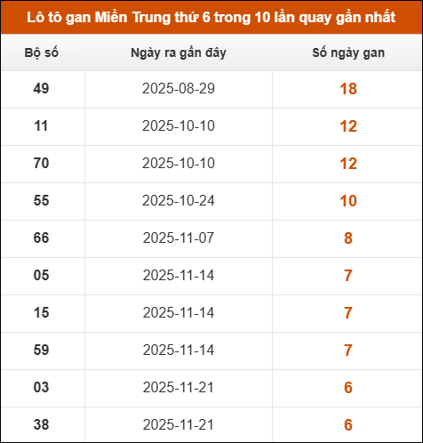 Lô tô gan Miền Trung thứ 6 trong 10 lần quay gần nhất