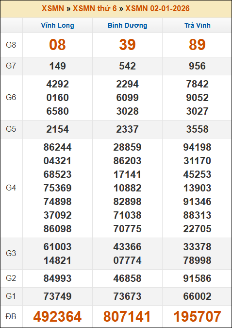 Kết quả xổ số Miền Nam ngày 02/01/2026 thứ 6 tuần trước