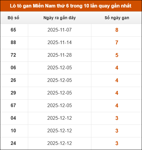 Lô tô gan XSMN thứ 6 trong 10 lần quay gần nhất