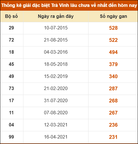 Thống kê giải đặc biệt xổ số Trà Vinh lâu về nhất
