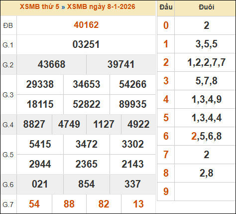 Bảng kết quả xổ số miền Bắc 08/01/2026 hôm qua