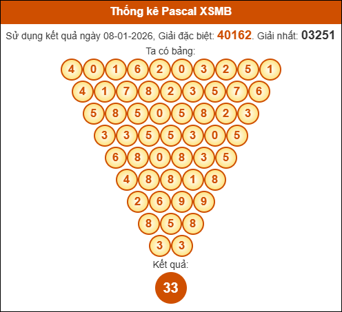 Kết quả công thức Pascale dựa theo KQXSMB ngày 09/01/2026