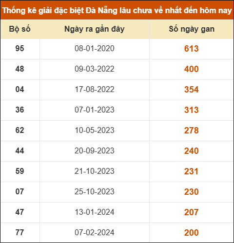 Thống kê giải đặc biệt XS Đà Nẵng lâu ra nhất 10/1